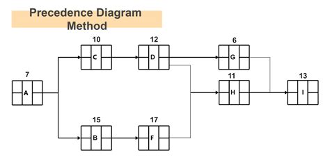 Precedence Diagram Method Png Images Precedence Diagram Method Clipart ...