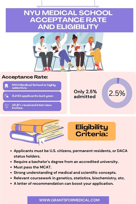 NYU Medical School Acceptance Rate and Eligibility