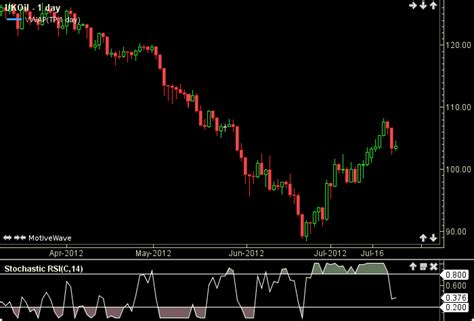 Stochastic RSI