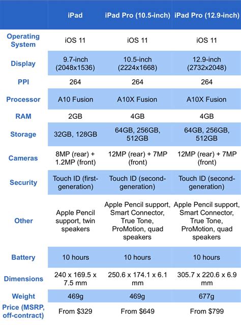 Ipad Differences Chart: A Visual Reference of Charts | Chart Master