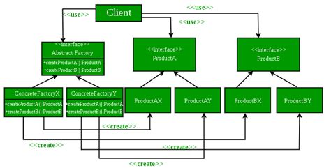 Abstract Factory Design Pattern Uml Diagram And Code Factory