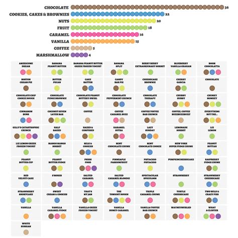 A Colorful Chart Representing the Combination of Ingredients that Make ...