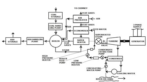 Thermal Power Plant: Definition, Layout, Working, Site Selection ...