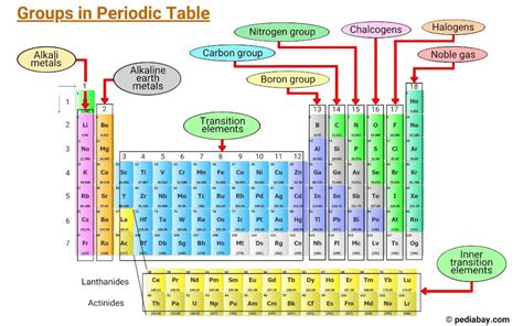 Periodic Table Groups | Cabinets Matttroy