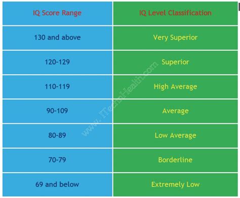 How To Increases IQ and Brain Power Through Modern IQ Test, Score Range ...