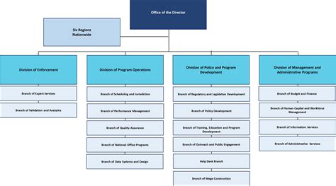 Organization Chart | U.S. Department of Labor