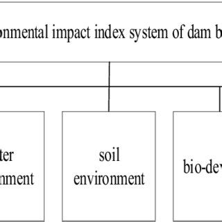 (PDF) Environmental impact evaluation model of dam breach —considering ...