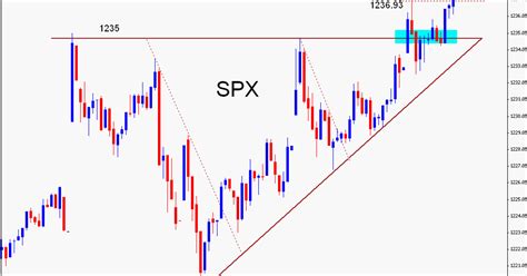 Stock Market Chart Analysis: S&P 500 Ascending Triangle pattern