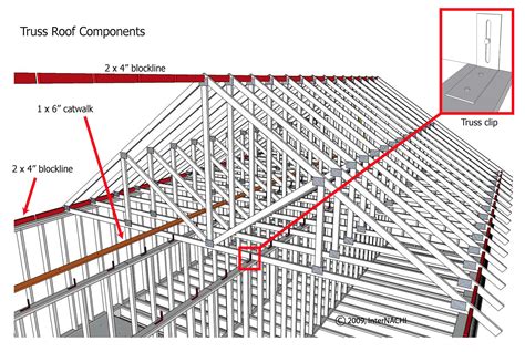 Truss Roof Components - Inspection Gallery - InterNACHI®