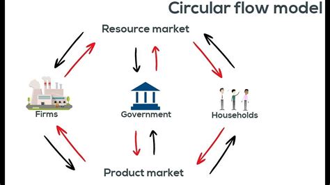 Education Circular-flow Diagram Flow Circular Diagram