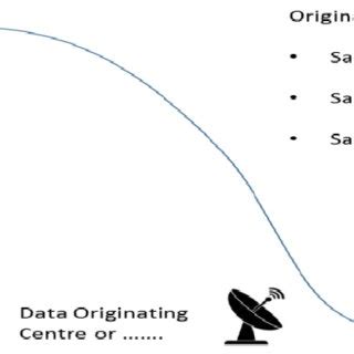 Typical satellite communication ES | Download Scientific Diagram