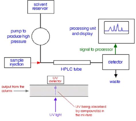 Schematic Diagram Of Hplc System - Circuit Diagram