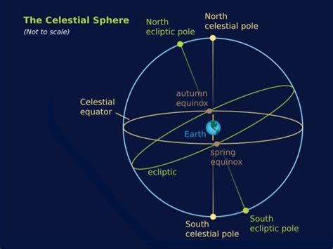 The Celestial Sphere