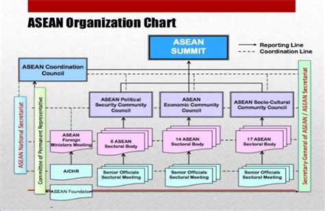 ASEAN Organizational Chart (Wahyuningrum, 2014) | Download Scientific ...