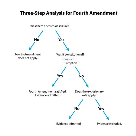 Intro to Fourth Amendment Search and Seizure