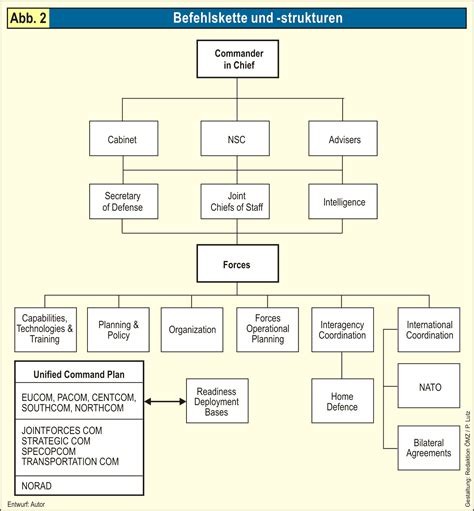 Chain of command - The Usefulness of the Chain of Command