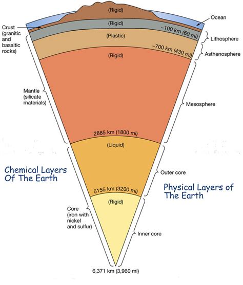 Geology Earth Layers