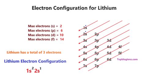 Lithium Orbital diagram, Electron configuration, and Valence electrons