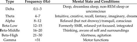EEG frequency bands and conditions. | Download Scientific Diagram