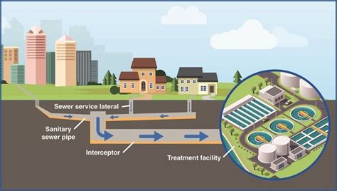 Design of Sewerage System