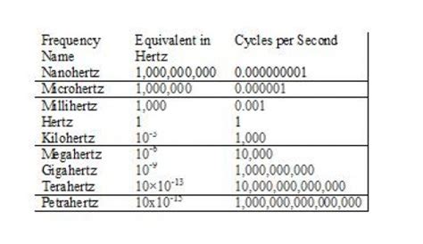 Frequency, Hertz, and Waves | HubPages