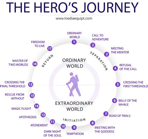 Introduction to the Hero’s Journey Outline - MediaEquipt