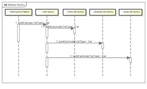 Abstract Factory Pattern Uml Class Diagram