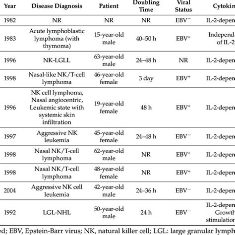 Currently known NK cell lines. | Download Table