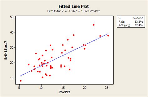 Linear Regression Chart