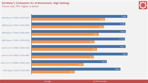 AMD Ryzen 9 7900X Desktop Processor Review