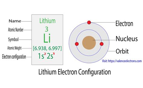 Electron Configuration for Lithium (Li, Li+ ion)