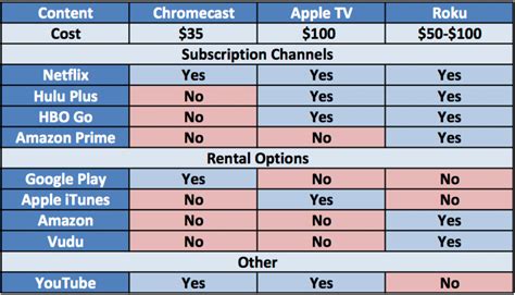 Apple TV Vs Google Chromecast Vs Roku - Differentiation | Tip Tech News