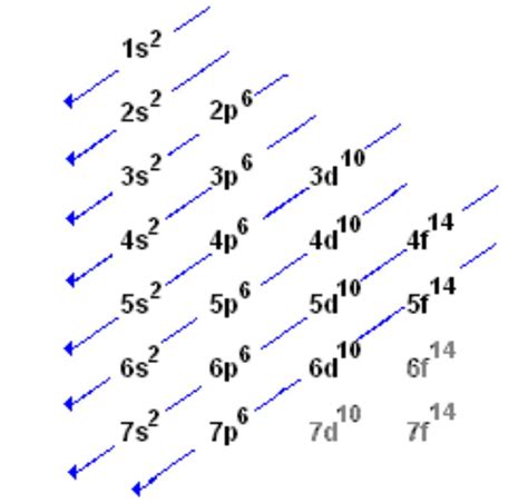 Electron Configuration Chart Of All Elements