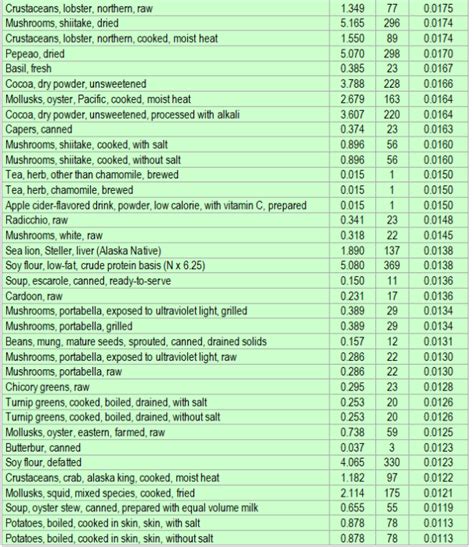 Here is a list of Copper rich foods - ECstep