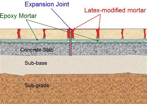 Expansion Joints In Concrete Floor Slabs - My Bios