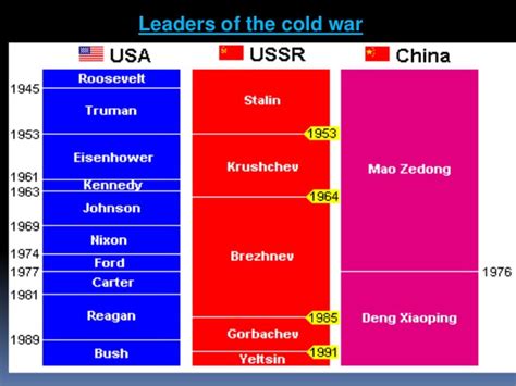 Cold War Leaders