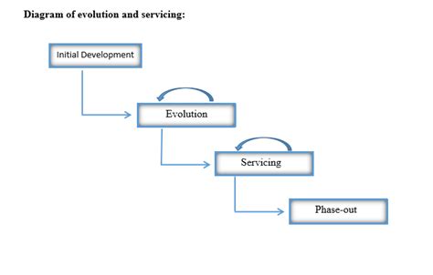 Evolution and Servicing in Software Engineering fields with details - Zitoc