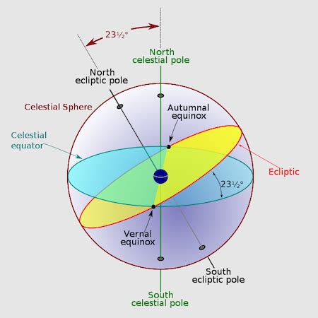 Celestial Equator | Definition, History & Location - Lesson | Study.com