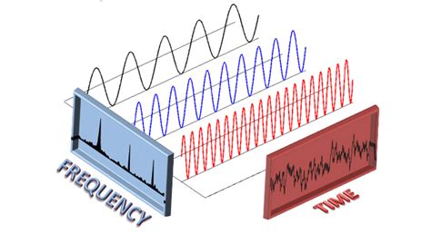 Sparse Fourier Transform :: NETMIT Networks @ MIT