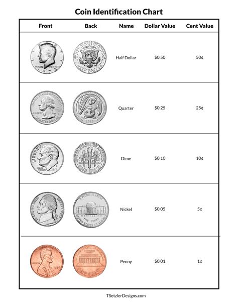 Chart Of Coin Values