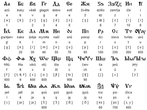 File:Old version of the Cyrillic alphabet.svg - Wikimedia Commons