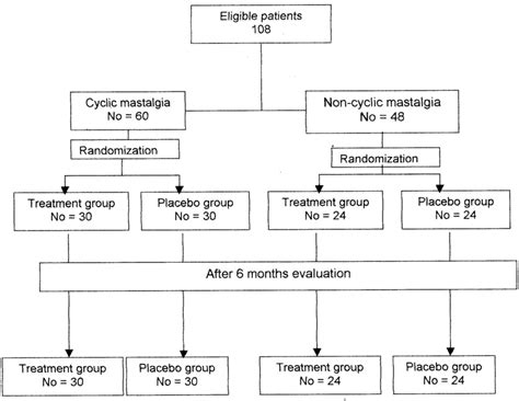 Flowchart of treatment of 108 patients with mastalgia. | Download ...