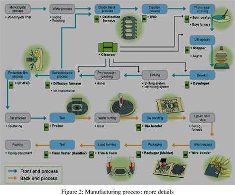 Semiconductor Flow Chart