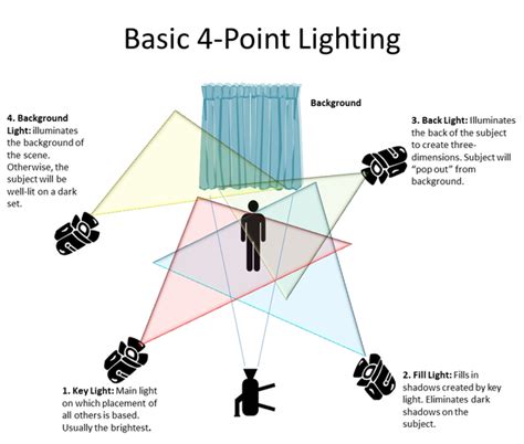 How to Set Up Four Point Lighting