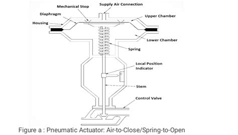 pneumatic actuator types, working advantages and disadvantages