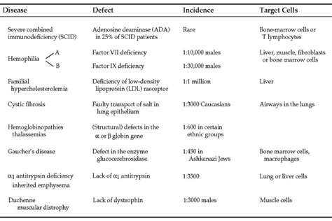 Photo Scanner: List of Genetic Disorders