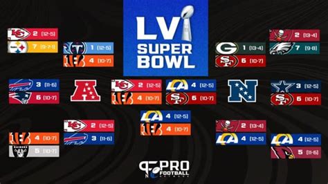 NFL Playoff Bracket 2022: Bengals and Rams clinch their spot in the ...