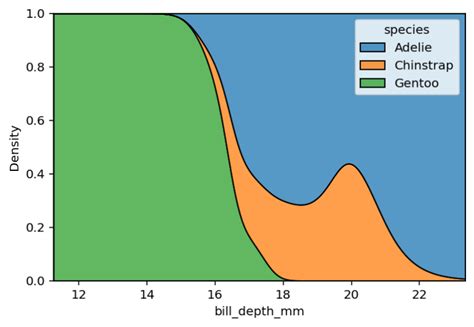 Seaborn kdeplot - Creating Kernel Density Estimate Plots • datagy