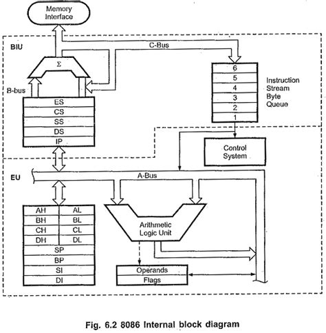 8086 Microprocessor Architecture Diagram