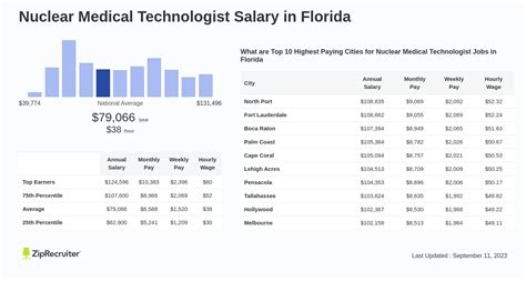 Nuclear Medical Technologist Salary in Florida (Hourly)